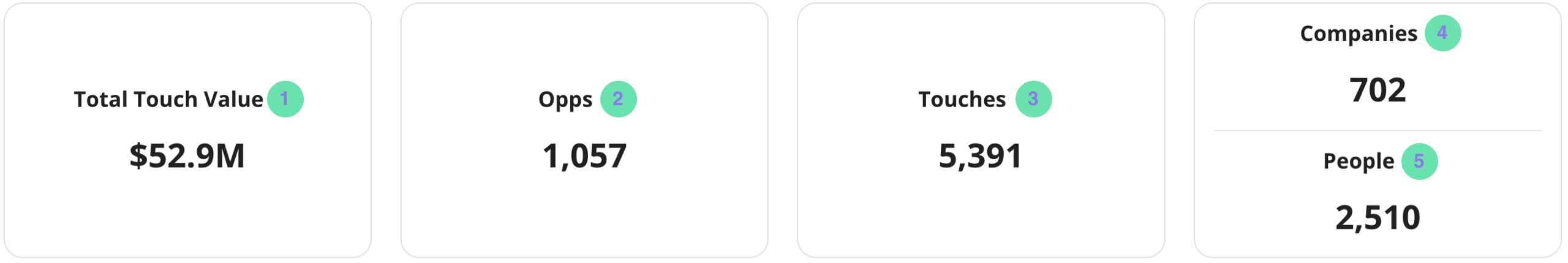 CaliberMind Opps Tab KPI Metrics