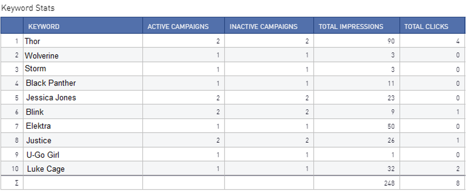 Sample CaliberMind data displaying keyword performance