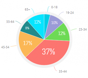 Pie Chart