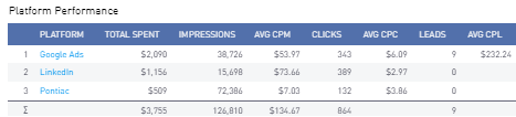 Sample CaliberMind dats displaying aggregated ad spend by platform