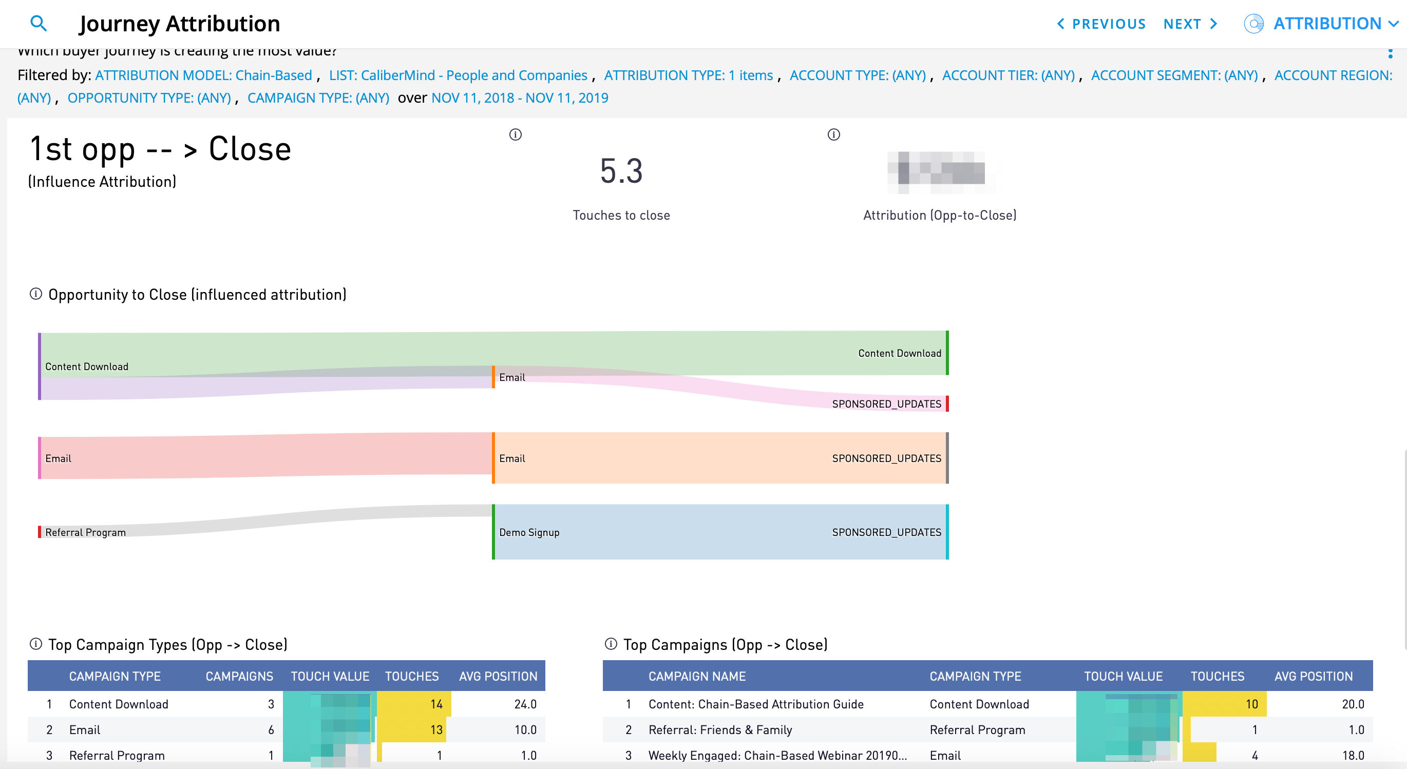 CaliberMind Journey Attribution report